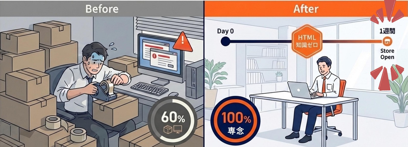 導入前は在庫と発送作業に追われている状態。導入後はHTML知識ゼロでも1週間でストアがオープンし、本来の業務に専念できる状態
